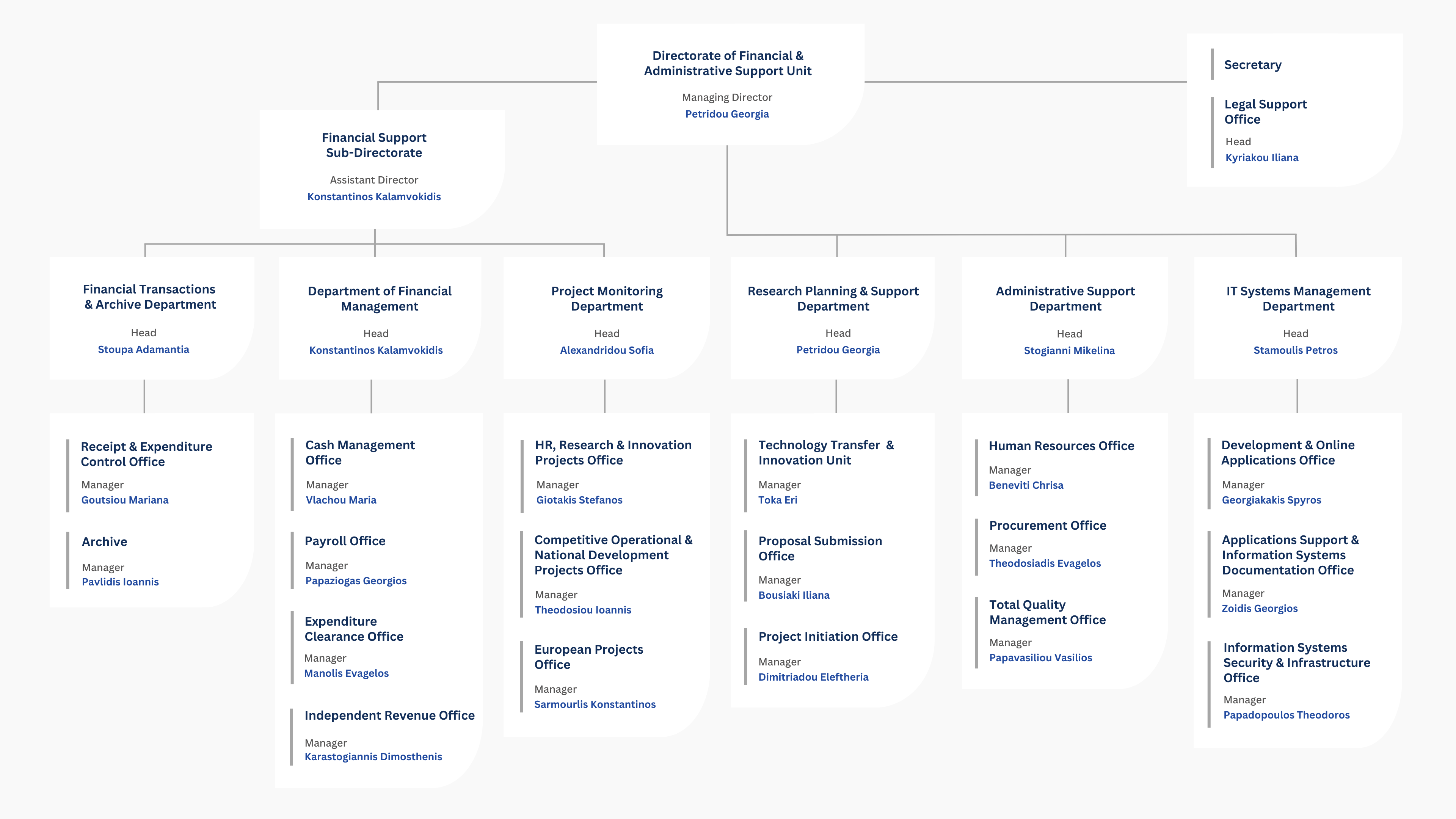 ELKE Organisation Chart